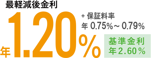最軽減後金利 年 1.20% + 保証料率 年0.75%〜0.79%