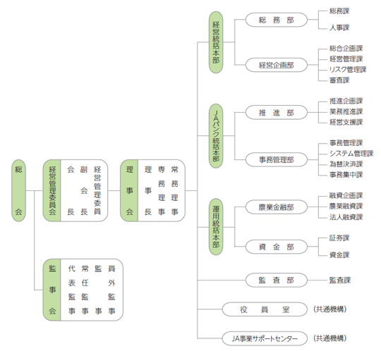 機構図