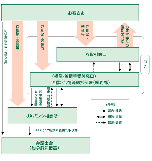 苦情等受付・対応態勢